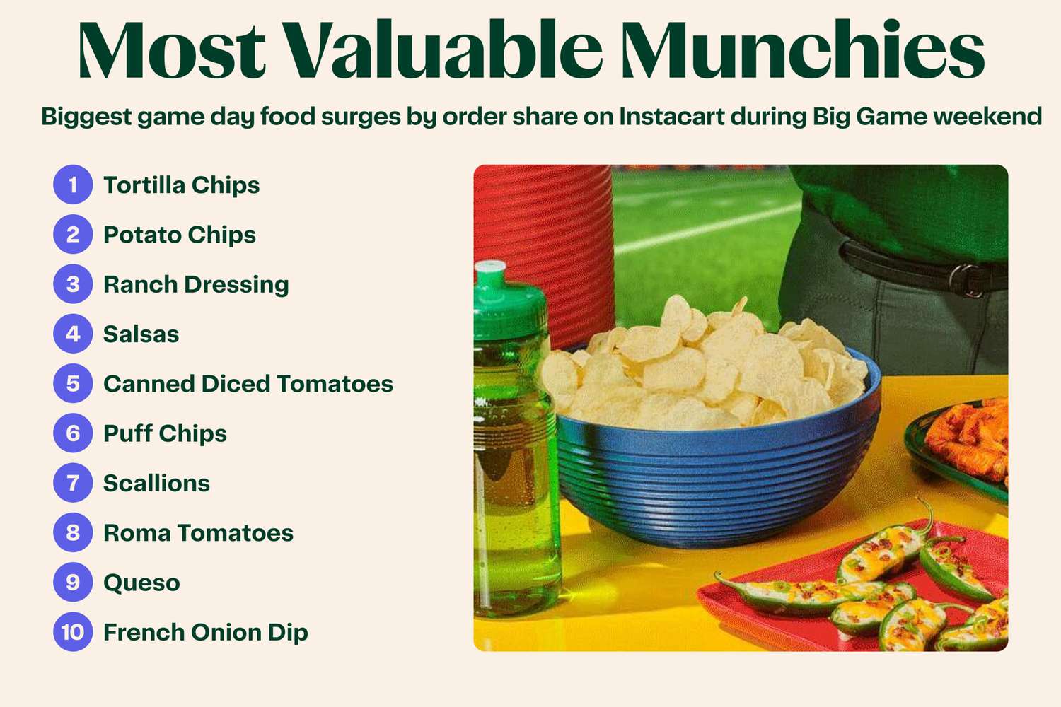 A list of game day favorite snacks accompanied by chips in a bowl and other snacks on a table
