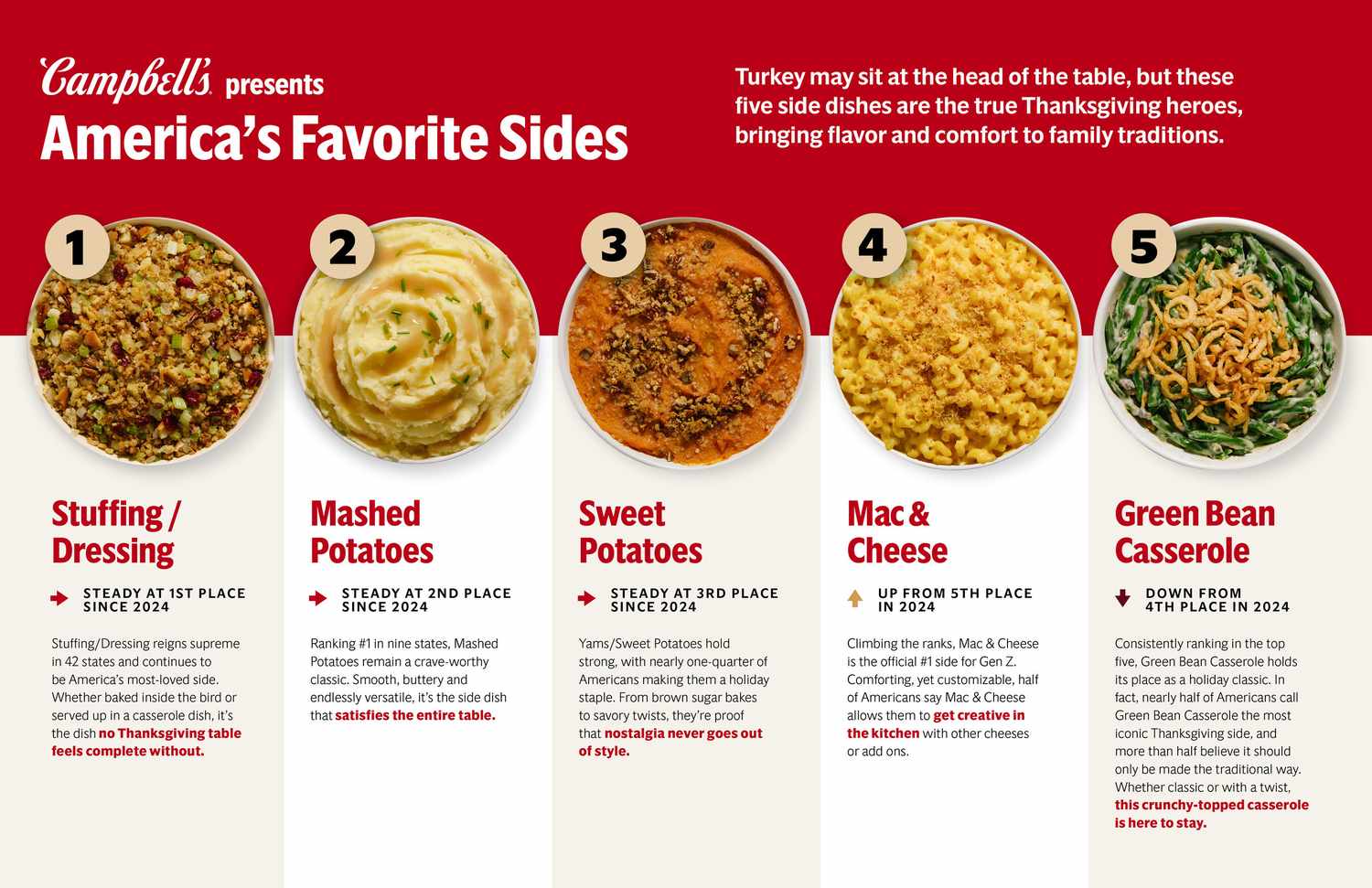 Graphic ranking popular Thanksgiving side dishes stuffing mashed potatoes sweet potatoes mac and cheese green bean casserole