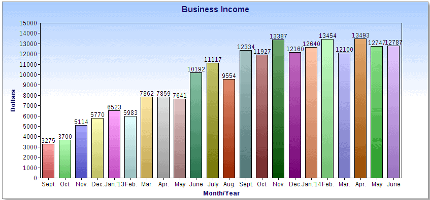 Business Income June 2014 Chart